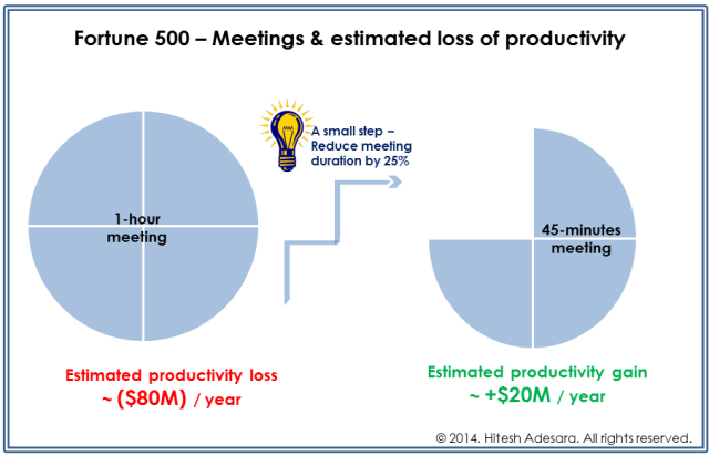Meeting Productivity Gain 10.11.2014